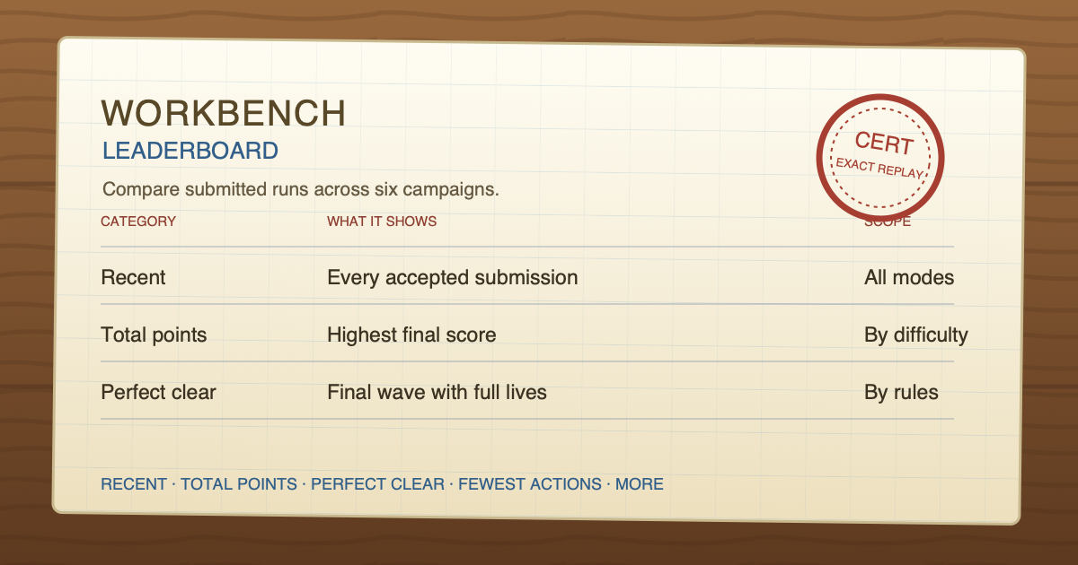 Cream-paper Workbench Tower Defence leaderboard ledger on a pine workbench.